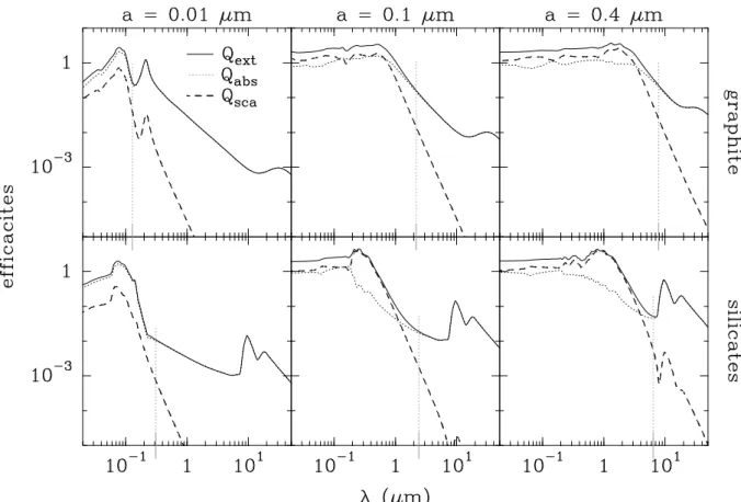 Figure 3.3  Contribution de l'absorption et de la diusion a l'eaité d'extintion pour des grains de