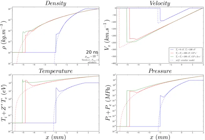 Figure 3.7: Profiles of mass density, velocity, &#34;temperature&#34; and pressure for: (blue) a T i = 100eV plasma with cold electrons (T e = 0 eV and no electron-ion energy exchange), (red) a T i = T e = 100 eV plasma with electrons treated as being a pe