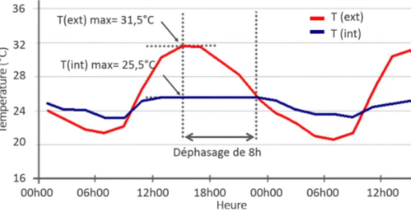 Figure 1.1 – Évolution des températures extérieure et intérieure en période d’été (28 et 29 juin 2005) d’une maison individuelle en maçonnerie en pierre dans la région de  Provence-Alpes-Côte d’Azur [Royet et al