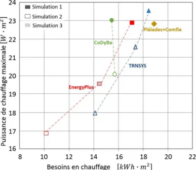 Figure 2.3 – Besoins en chauffage et puissance de chauffage maximale en fonction de diffé- diffé-rentes valeurs du coefficient convectif (Adapté de [Brun et al