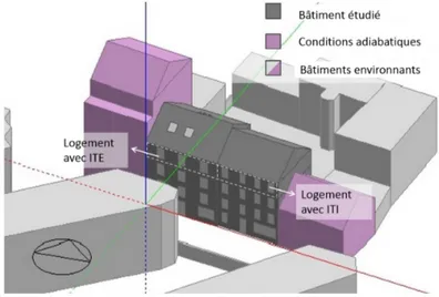 Figure 4.2 – Bâtiment étudié et son environnement proche : en gris foncé le bâtiment et les logements étudiés (ouest : logement avec isolation thermique par l’extérieur (ITE), est : logement avec isolation thermique par l’intérieur (ITI)), en violet les bâ
