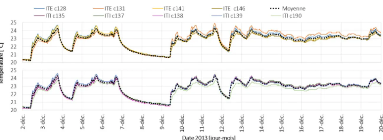 Figure 4.6 – Test de précision des capteurs par rapport à la moyenne