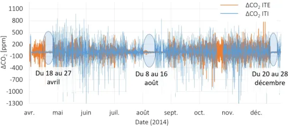 Figure 5.1 – Données de dioxyde de carbone (CO 2 ) en ITI et ITE. Identification des périodes d’inoccupation en été 2014.