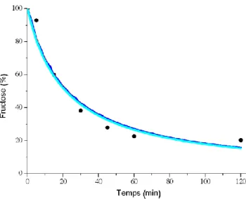 Figure 28 : Evolution de la quantité de fructose de telle sorte que k a  + k b  = k obs 