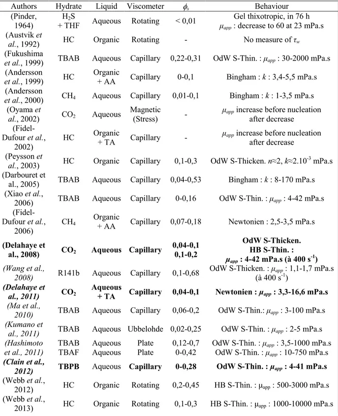Tableau  3:  Revue  des  différentes  études  réalisées  sur  les  coulis  d'hydrates  (en  gras  les  études  du  laboratoire) 