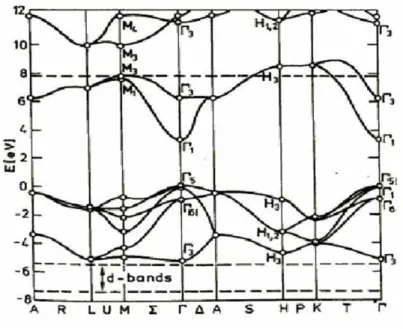 Fig. 1.2  Structure de bande du ZnO en utilisant le pseudo-potentiel de O 6+ (la référence zéro correspond au maximum d'énergie de la bande de valence