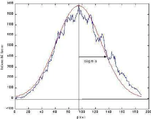 Fig. 3.15  Distribution transverse de l'intensité laser