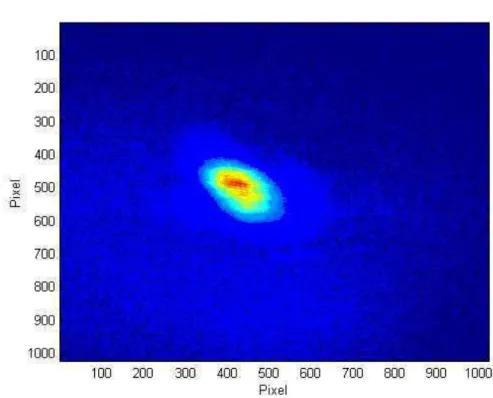 Fig. 3.16  Image de la section transverse du faisceau laser enregistrée sur un caméra CCD Hamamatsu Digital Camera C4742-95
