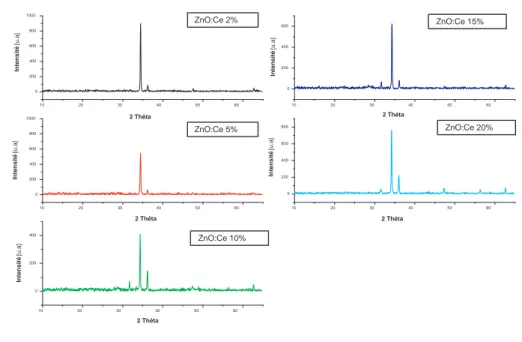 Fig. 4.6  Spectres de diraction aux rayons X obtenu pour des couches minces de ZnO diéremment dopées au cérium et déposées à 450 ◦ C