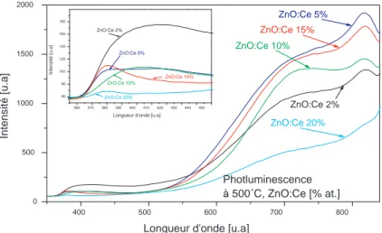 Fig. 4.13  Les spectres de photoluminescence des couches de ZnO :Ce pour diérents taux de dopage et déposées à la température de 500 ◦ C