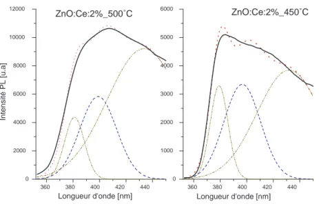 Fig. 4.14  Résultats des tracés pour la transition bande à bande pour la couche du ZnO :Ce 2% déposée à 450 ◦ C et à 500 ◦ C