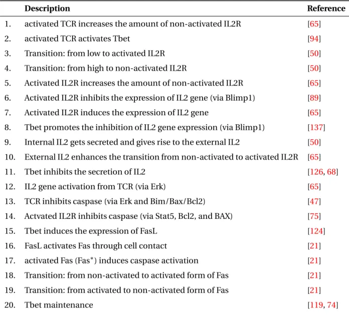 Table 2.1 – Description of the molecular signaling pathway in Figure 2.2.