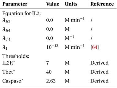 Table 2.5 – Default parameter settings for simulations: extracellular level and molecular thresholds for T-cell differentiation and apoptosis.
