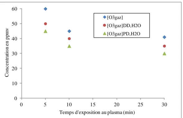 Figure IV-2 : Absorption de l’Ozone dans les deux modes de traitement  