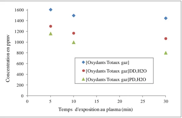 Figure IV-4 : Absorption des oxydants totaux dans les deux modes de traitement 