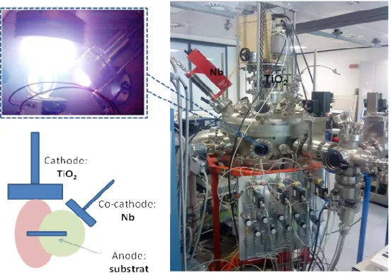 Figure 2.1 Réacteur du groupe PAM-SE de FBK utilisé pour le co-dépôt TiO 2 -Nb 