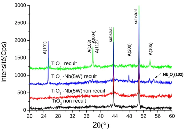 Figure 2.10  Spectre de diffraction des rayons X  des couches non dopée et dopée par Nb (5W)  avant et après recuit à 525°C 