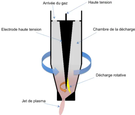 Figure II.32 - Schéma d'une torche plasma rotative à la pression atmosphérique 