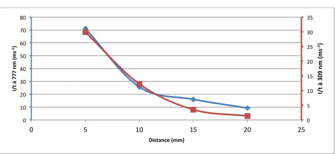 Figure II.44 – Évolution de I/t pour O* (◆) et OH •  (■) en fonction de la distance torche-fibre optique