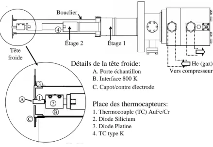 Fig. 2.3: Sch´ ema g´ en´ eral du cryostat et d´ etail de la tˆ ete froide.