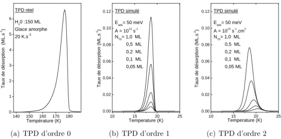 Fig. 3.1: Profils de d´ esorption typiques de TPD d’ordre 0, 1 et 2.