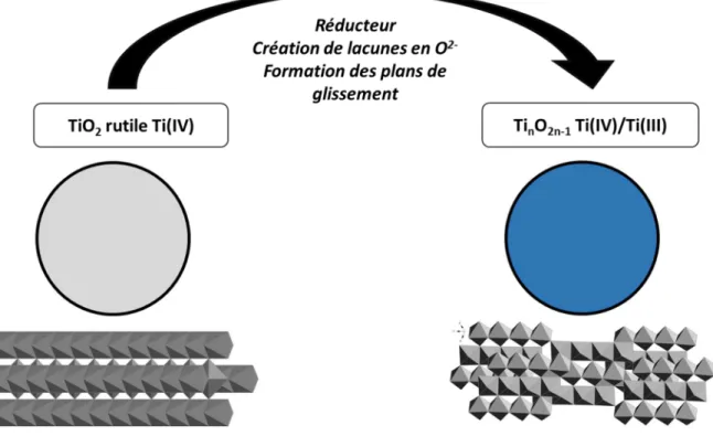 Figure 3. Réaction de réduction du dioxyde de titane rutile en phase de Magnéli du  titane
