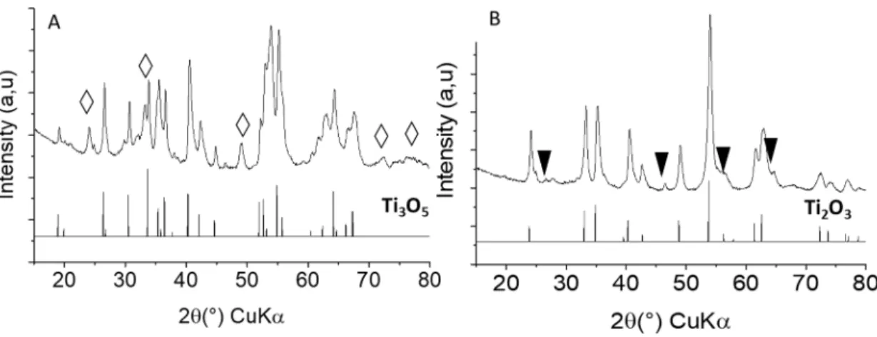 Figure 14. Diffractogramme RX des poudres obtenues avec des ratios TiO 2 /TiH 2  (A) 5/1  (B) 2.5/1