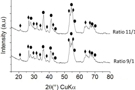 Figure 20. Diffractogrammes RX des poudres synthétisées avec de faibles quantités  d’hydrure ratio TiO 2 /TiH 2  = 11/1 ou 9/1