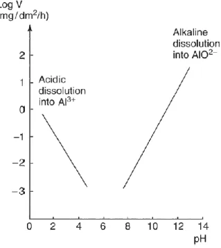 Figure 6 : Vitesse de dissolution de l'alumine en milieu aqueux en fonction du pH 2 . 
