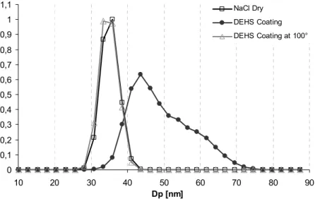 Figure A.2.7: Volatility scan of  35 nm NaCl uncoated and coated size distributions. 