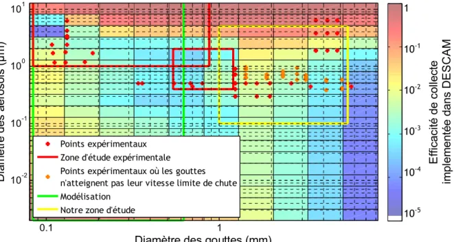 Figure 9 : Matrice des efficacités de collecte en fonction du diamètre des gouttes et des aérosols pour  une humidité relative de 50 % 