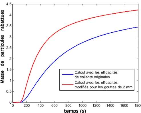 Figure 15 : Masse de particules rabattues au sol en fonction du temps 
