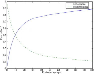 Fig. 1.4 – R´eponse non lin´eaire des flux radiatifs en fonction de l’´epaisseur optique du milieu.