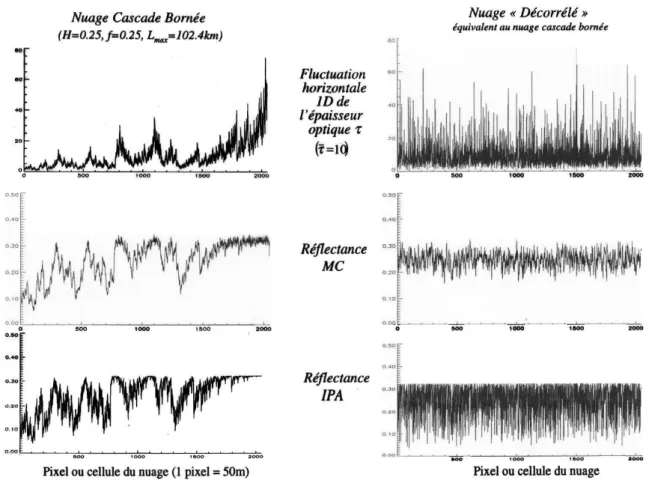 Fig. 1.6 – Simulations de r´eflectances pour un nuage de type cascade born´ee (en haut `a gauche), et un nuage obtenu `a partir du premier en d´ecorr´elant les valeurs (en haut `a droite, par un calcul Monte Carlo (au centre) et un calcul IPA (en bas) – Co