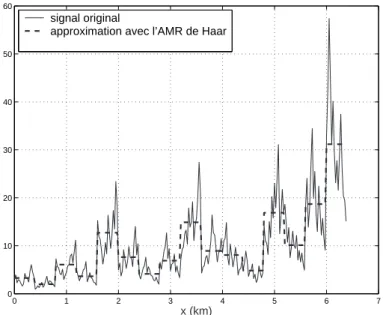 Fig. 2.4 – Vision basse r´esolution au sens de l’AMR de Haar d’un signal – J = 4 (donc 2 4 = 16 pixels d’approximation), L=8.