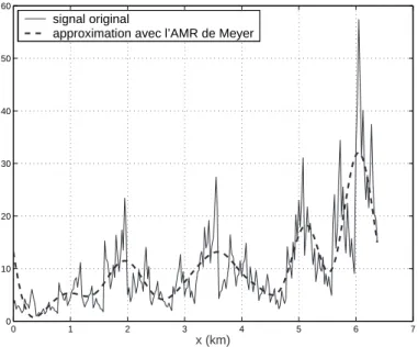 Fig. 2.8 – Vision basse r´esolution au sens de l’AMR de Meyer d’un signal – J = 4 (donc il y a 2 4 = 16 “pixels” d’approximation), L=8.