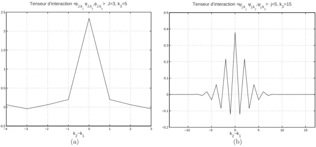 Fig. 3.11 – AMR de Meyer - D´ecroissance rapide de la valeur du tenseur en fonction de