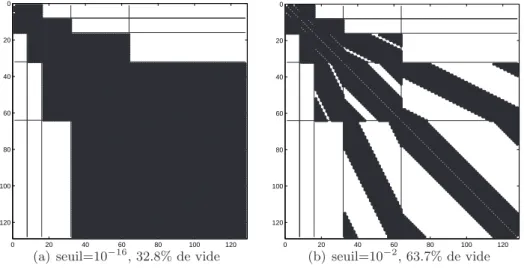 Fig. 3.14 – Repr´esentation standard de l’op´erateur de d´erivation projet´e sur l’espace de Meyer pour diff´erents seuils.
