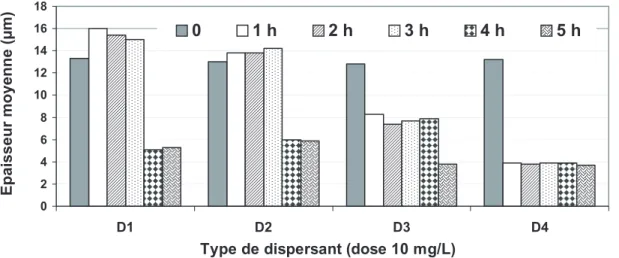 Fig. 6. Action des dispersants à 10 mg/L sur l’épaisseur d’un biofilm mature de 10 jours.