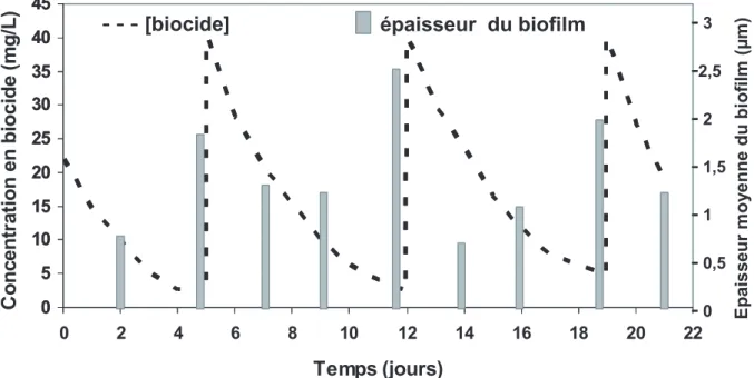 Fig. 8. Impact de traitements biocides séquencés sur l’évolution de l’épaisseur moyenne d’un biofilm mesurée sur 5 électrodes immergées dans un circuit industriel.