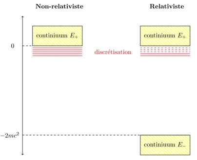 Figure I.3 – Sch´ema du spectre d’´energie de Dirac pour un hydrog´eno¨ıde dans le cas nonrelativiste et relativiste.