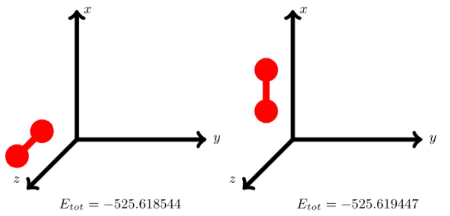 Figure I.4 – Approche colin´eaire : Diatomique ` a couche ouverte : At + 2 calcul´ee au niveau 2c-B3LYP/