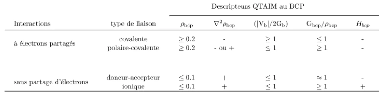 Tableau I.2 – Clasification des types d’interactions selon les descripteurs QTAIM cal- cal-cul´es au point critique de liaison BCP
