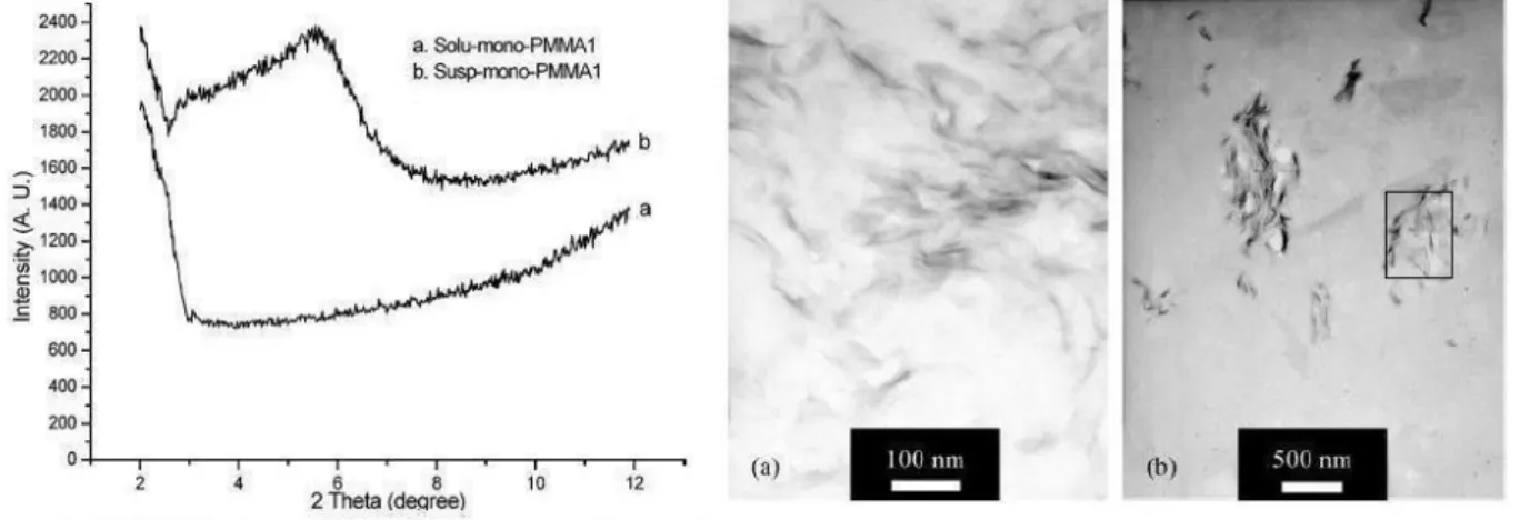 Figure 2.1 : Nanocomposites PMMA/Montmorillonite élaborés selon deux voies de synthèse : spectres de diraction de rayons X et clichés TEM correspondants (d'après [50]).