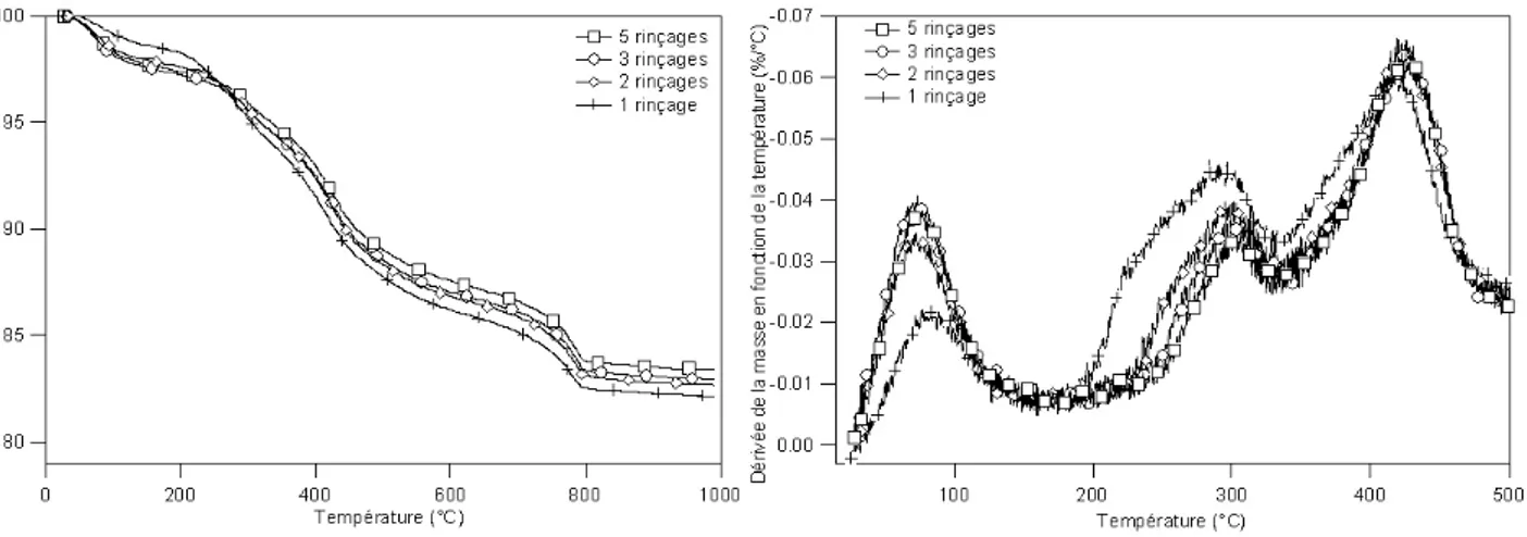 Figure 4.13 : Inuence du nombre de rinçages sur la perte de masse (à gauche) et sur la dérivée par rapport à la température de la masse (à droite).