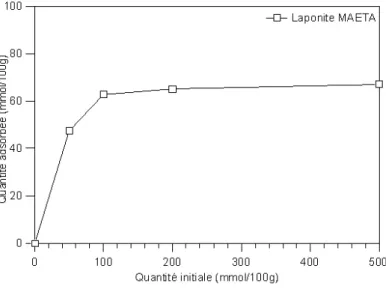 Figure 4.15 : Evolution de la quantité adsorbée en fonction de la quantité initiale de MAETA.