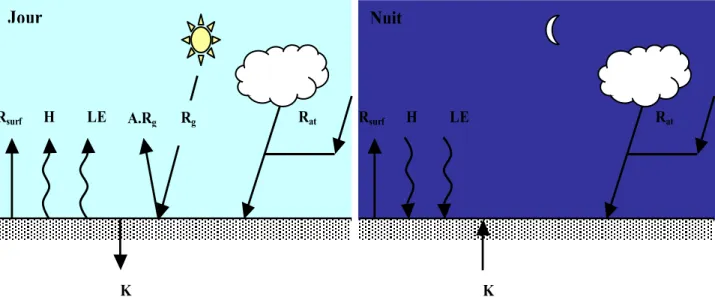 Figure 3. Représentation schématique des bilans d’énergie de jour et de nuit au niveau de la surface du sol
