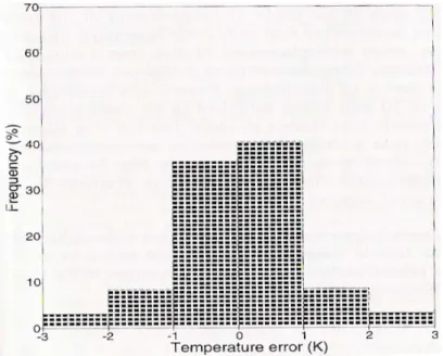 Figure 5 Error frequencies (%) of road surface temperature forecasts in  February 1996 at 3 have an average for 200 station sites