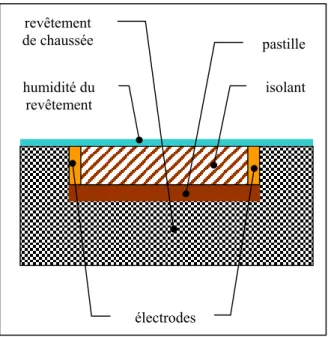 Figure 6. Seuils de détection de l’état de surface de la  chaussée. isolant humidité du revêtement  électrodes revêtement de chaussée  pastille