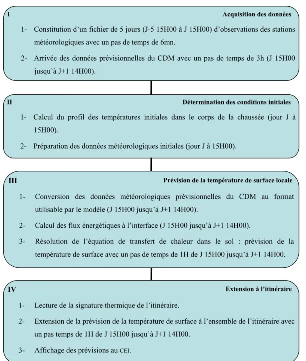 Figure 10. Représentation schématique des étapes de fonctionnement du système  PRÉVIROUTE 